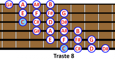 Escala cromática de Do con sostenidos