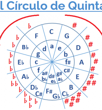 círculo de quintas música