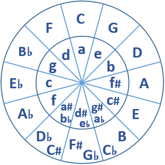 círculo de quintas