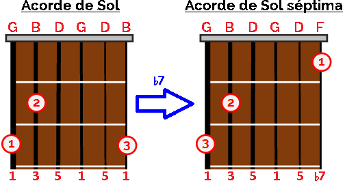 Sol Septima Acordes de Séptima en la guitarra: paso a paso y ejemplos