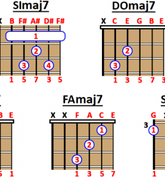 acordes mayores séptima guitarra