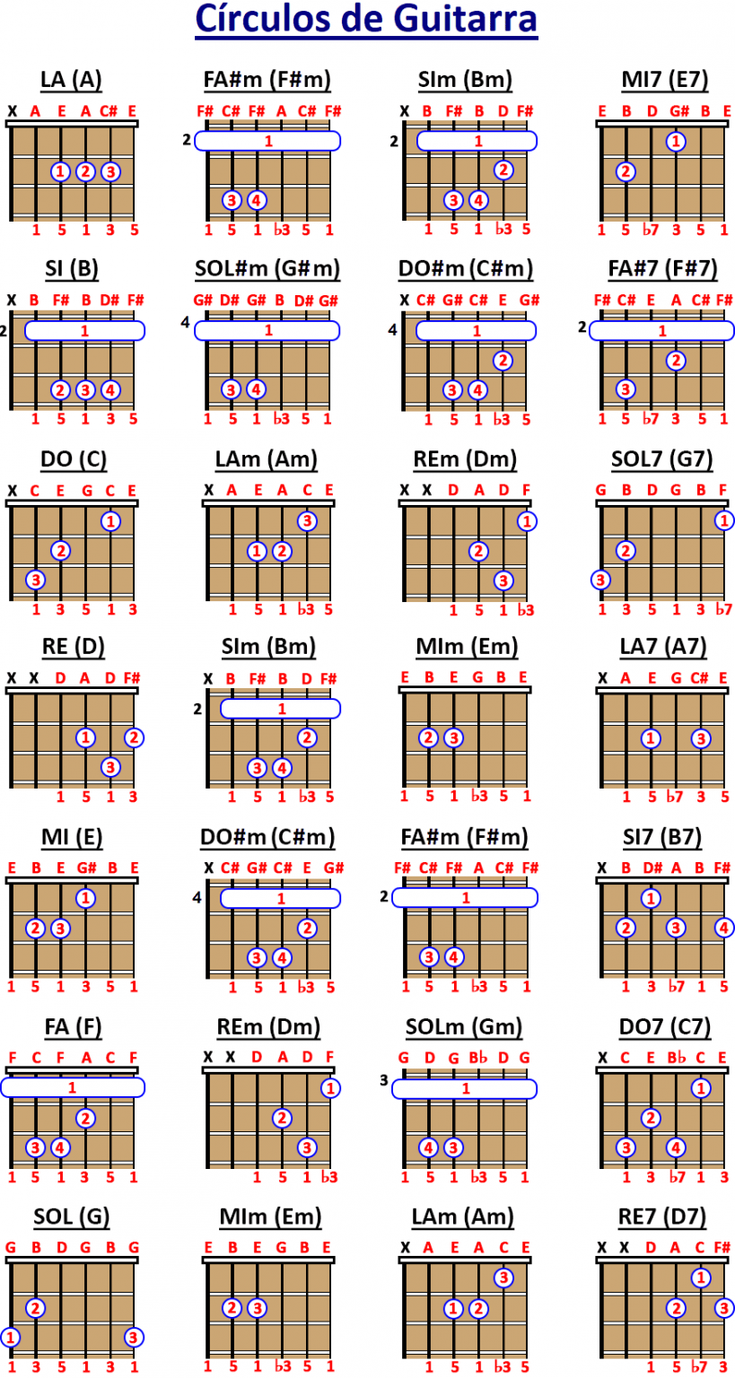 Aprender a tocar la guitarra con PDFs y Libros GRATIS