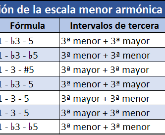 tabla armonizacion escala menor armónica por triadas