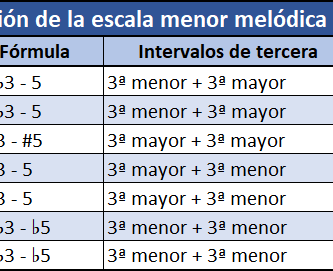 tabla armonización de la escala menor por tríadas