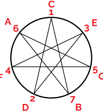 obtención geométrica de la escala mayor