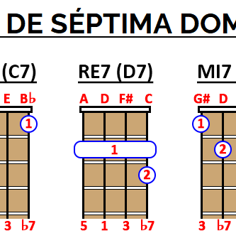 Acordes de séptima dominantes ukelele
