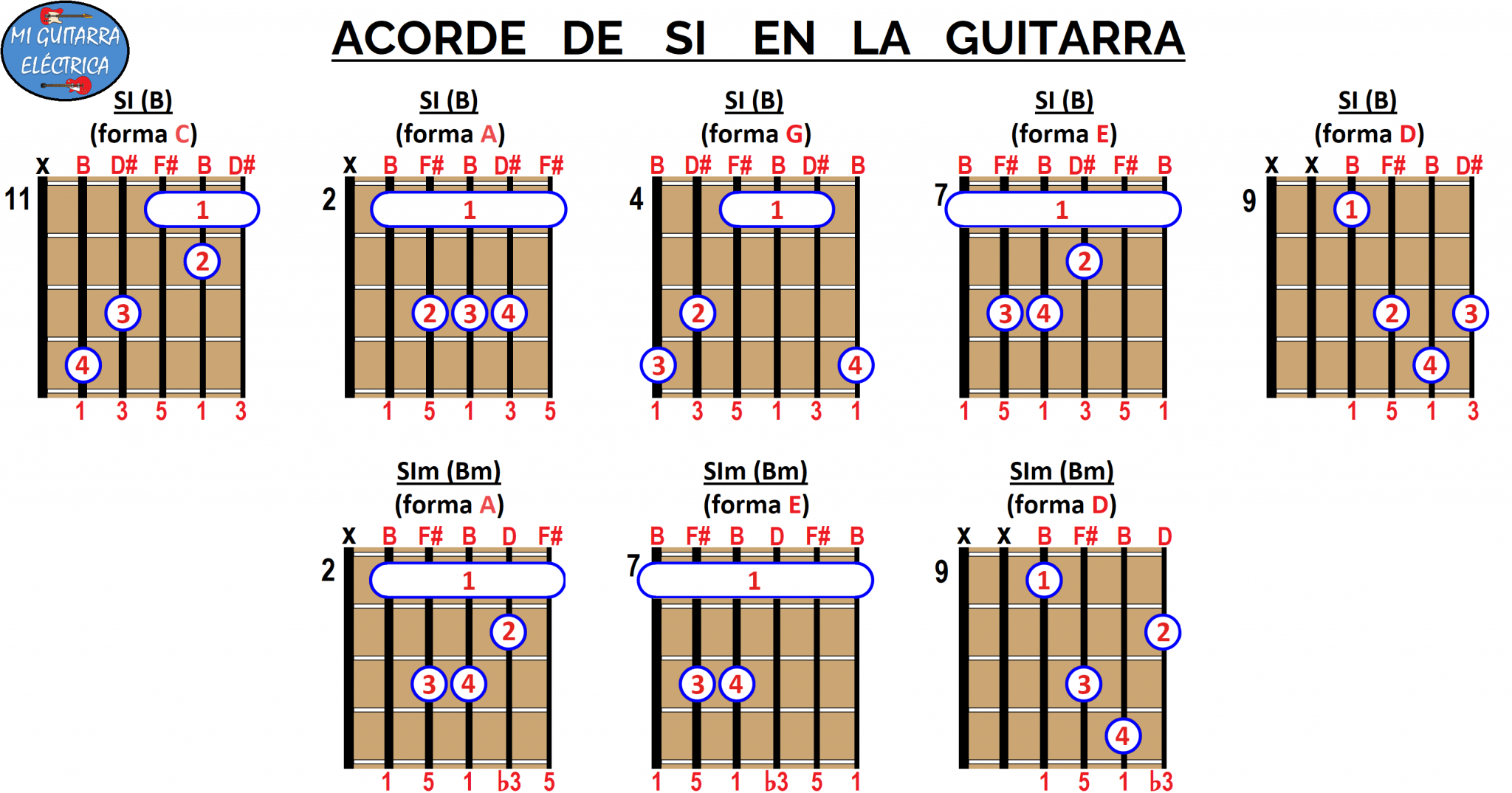 La Guitarra Acordes B Si - Riset