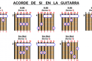 ▷ ACORDE FA en GUITARRA ◁ Cómo Construirlo y Tocarlo