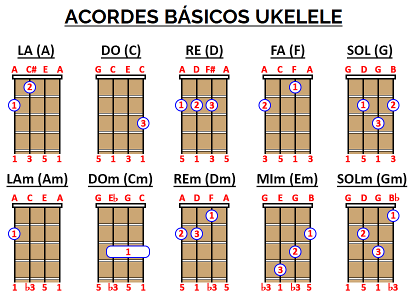 ACORDES DE UKELELE De B sicos A Avanzados