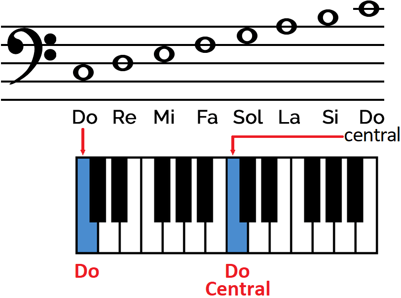 Como tocar clave de Fa en piano