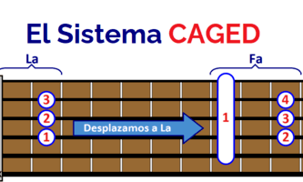 sistema CAGED Guitarra acordes