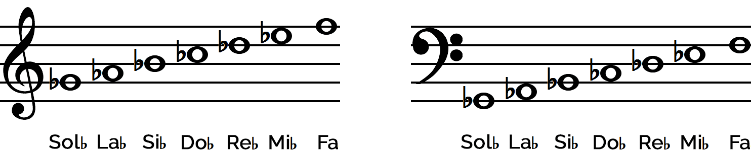 La ESCALA DE SOL MAYOR: Teoría y Práctica en Guitarra