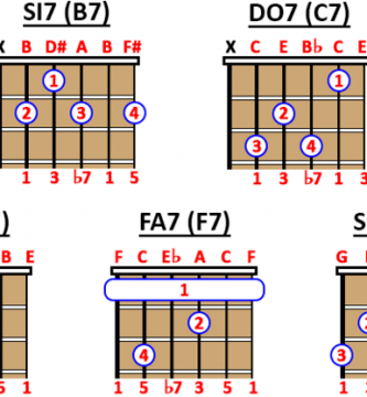 acordes 7 dominante guitarra