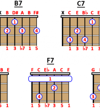 dominant 7th chords guitar