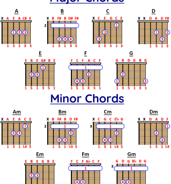 major minor guitar chords