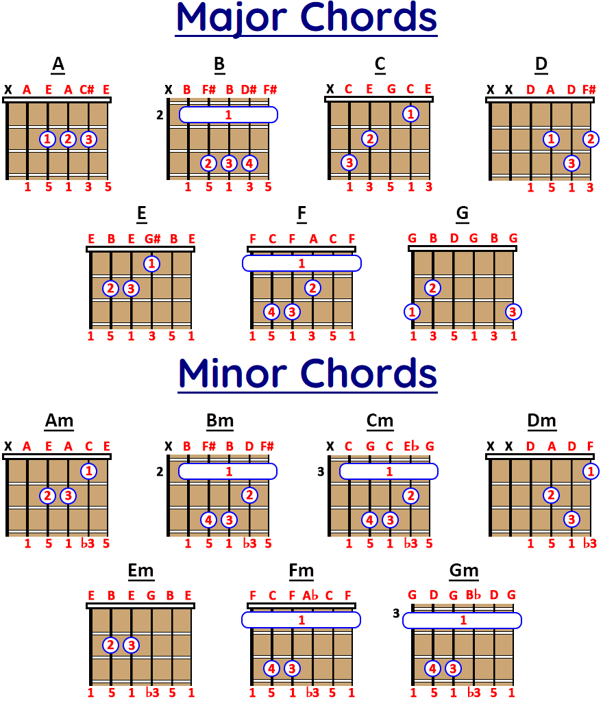 This Page Contains Guitar Chord Charts For Major Chords Minor Chords ...