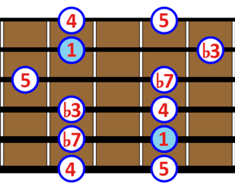 minor pentatonic scale guitar