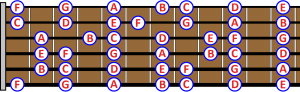 Guitar Notes Chart: How to master the Fretboard in 3 steps