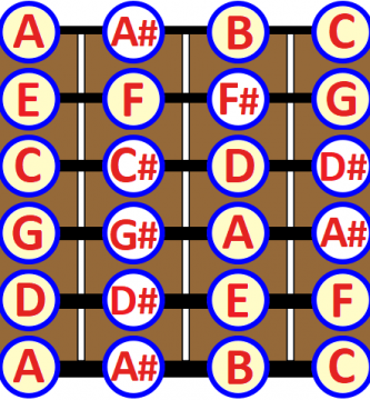 notes on guitar neck