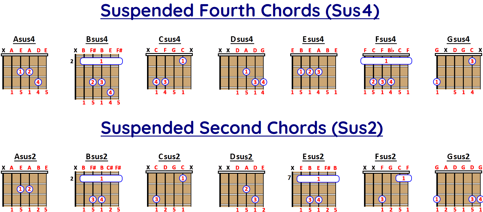 The Suspended Chord Sus What Is It How To Play It