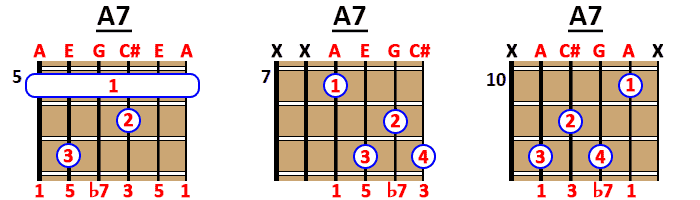 A7 Chord Guitar Finger Position A7 Chord Guitar Finger Position