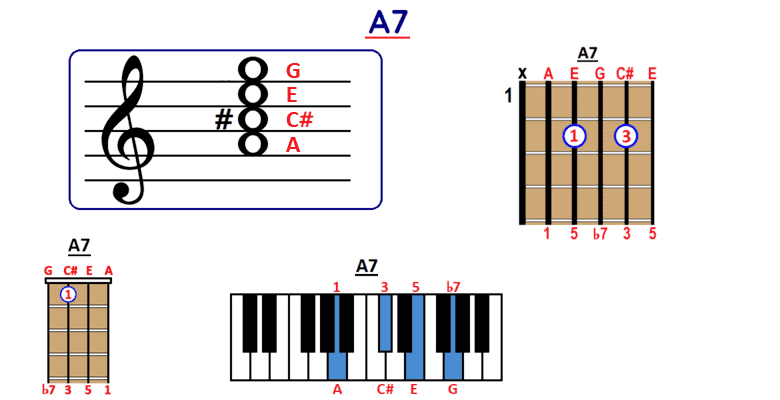 A7 Chord A7 Chord