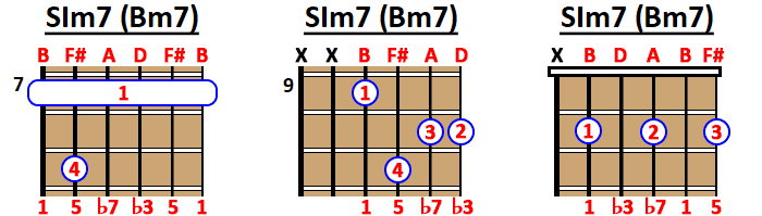 Acorde Sim7 Bm7 Guitarra