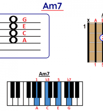 Am7 chord