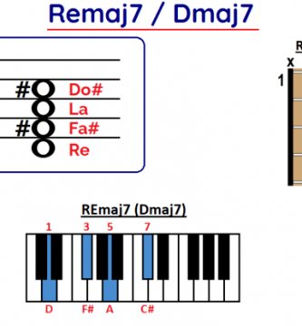 Acorde Re mayor séptima Remaj7 Dmaj7