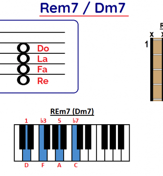 Acorde Re menor séptima Rem7 Dm7 ori