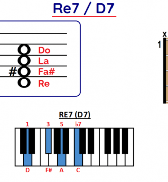 Acorde Re séptima dominante Re7 D7