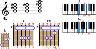 B chord