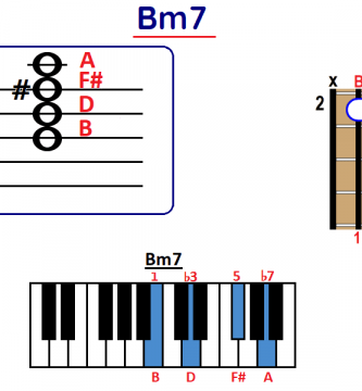 Bm7 chord