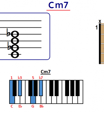 Cm7 chord