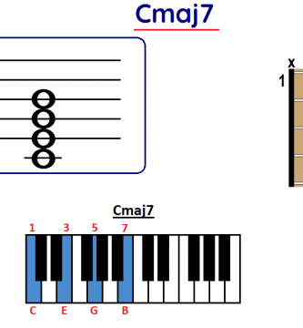 Cmaj7 chord