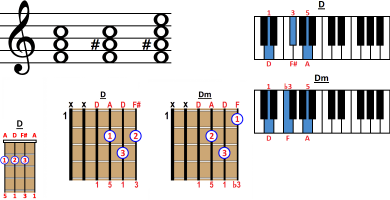 D chord