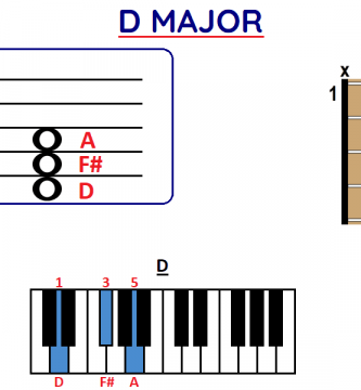D chord