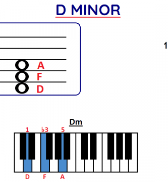 Dm chord