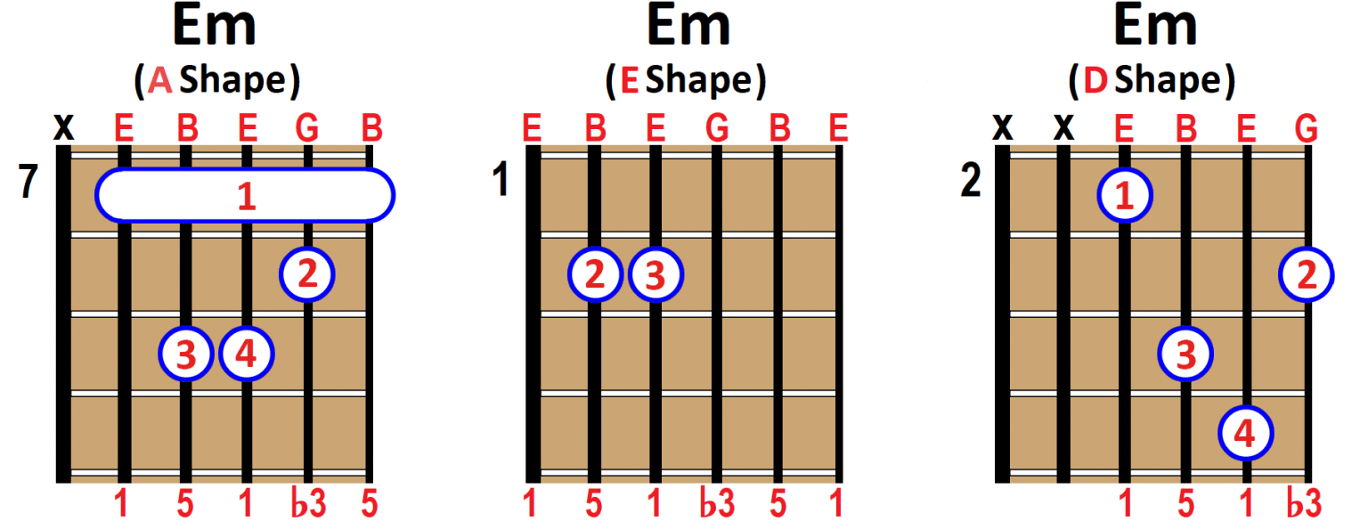 How to Play E minor Em Chord on Guitar, Ukulele and Piano