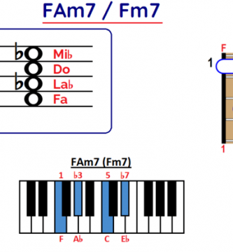 Acorde Fa menor séptima Famaj7 Fmaj7