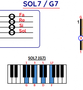 Acorde Sol séptima dominante Sol7 G7