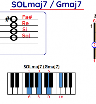 Acorde Sol séptima dominante Solmaj7 Gmaj7