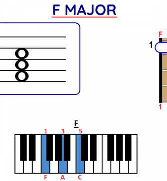 F major chord