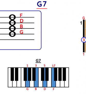 G7 chord