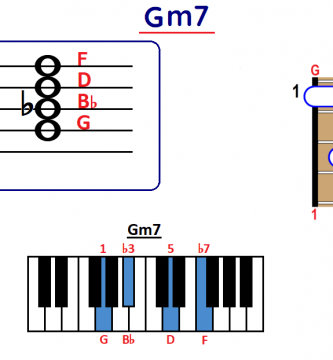 Gm7 chord