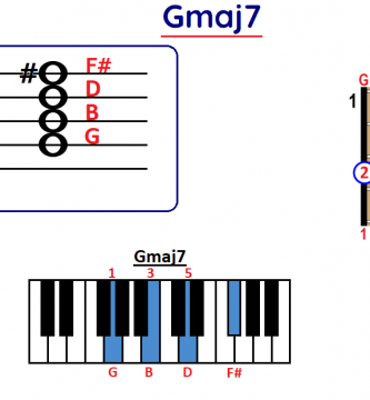 Gmaj7 chord
