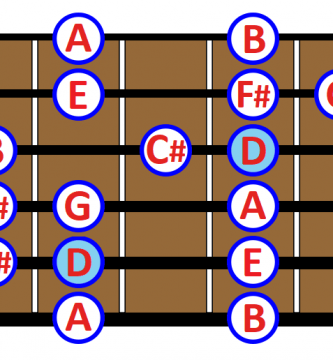 D major scale guitar