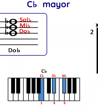Cb major chord