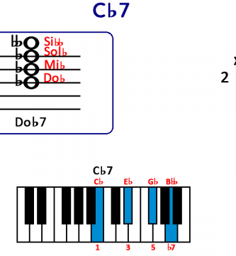Cb7 chord