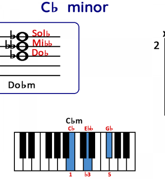 Cbm chord